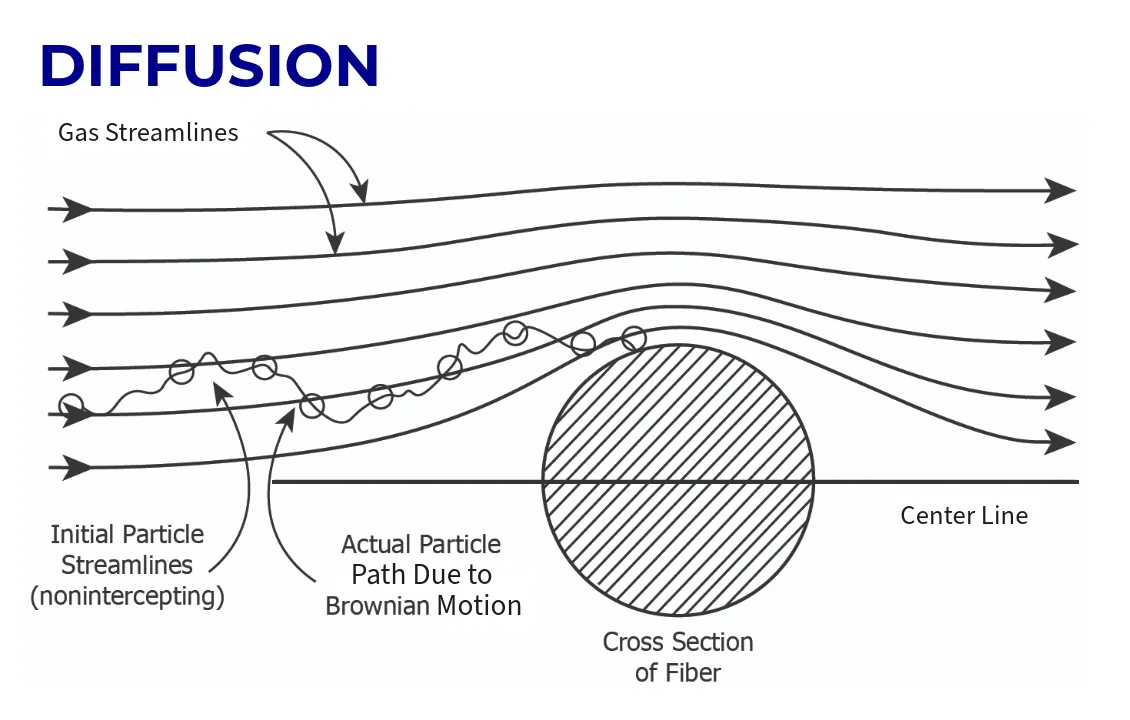 Particle Formation and Behavior